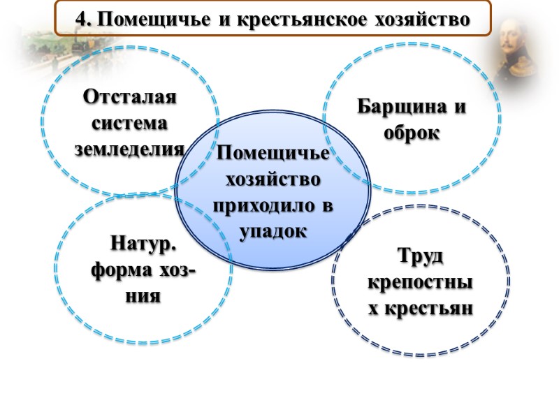 4. Помещичье и крестьянское хозяйство Помещичье хозяйство приходило в упадок Барщина и оброк Отсталая